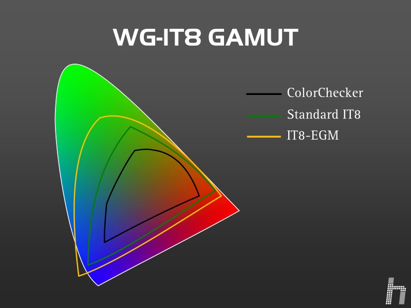 Gamut IT8 vs Colorchecker