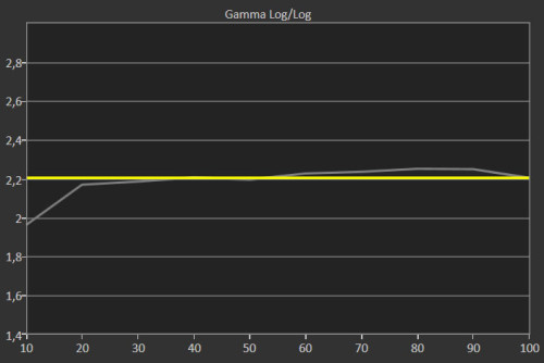 CalMAN-Gamma---BenQ-SW320-AdobeRGB-Mode