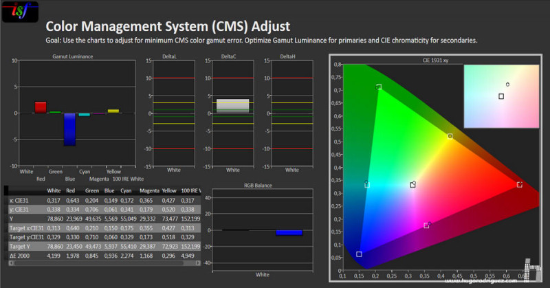 Análisis del preset Adobe RGB en el SW271. En el gráfico de la dcha, los cuadraditos indican donde deben estar los primarios; los circulitos, donde están.