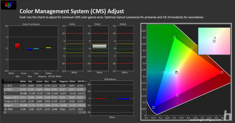 Análisis del preset sRGB en el SW271. En el gráfico de la dcha, los cuadraditos indican donde deben estar los primarios; los circulitos, donde están.