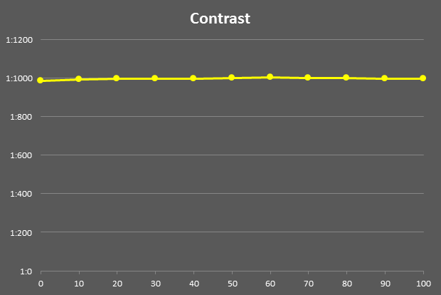 Contrast stability BenQ SW240