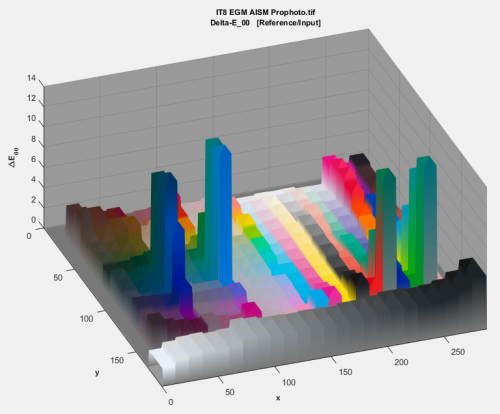 IT8_EGM_AISM_Prophoto_tif_3D_diff