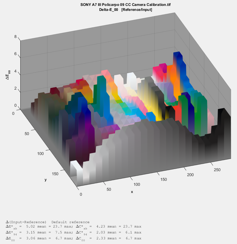 SONY_A7_III_Policarpo_09_CC_Camera_Calibration_tif_3D_diff crop